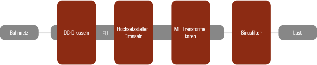 Grafik Einsetzbarkeit der Produkte in der Bahntechnik deutsch